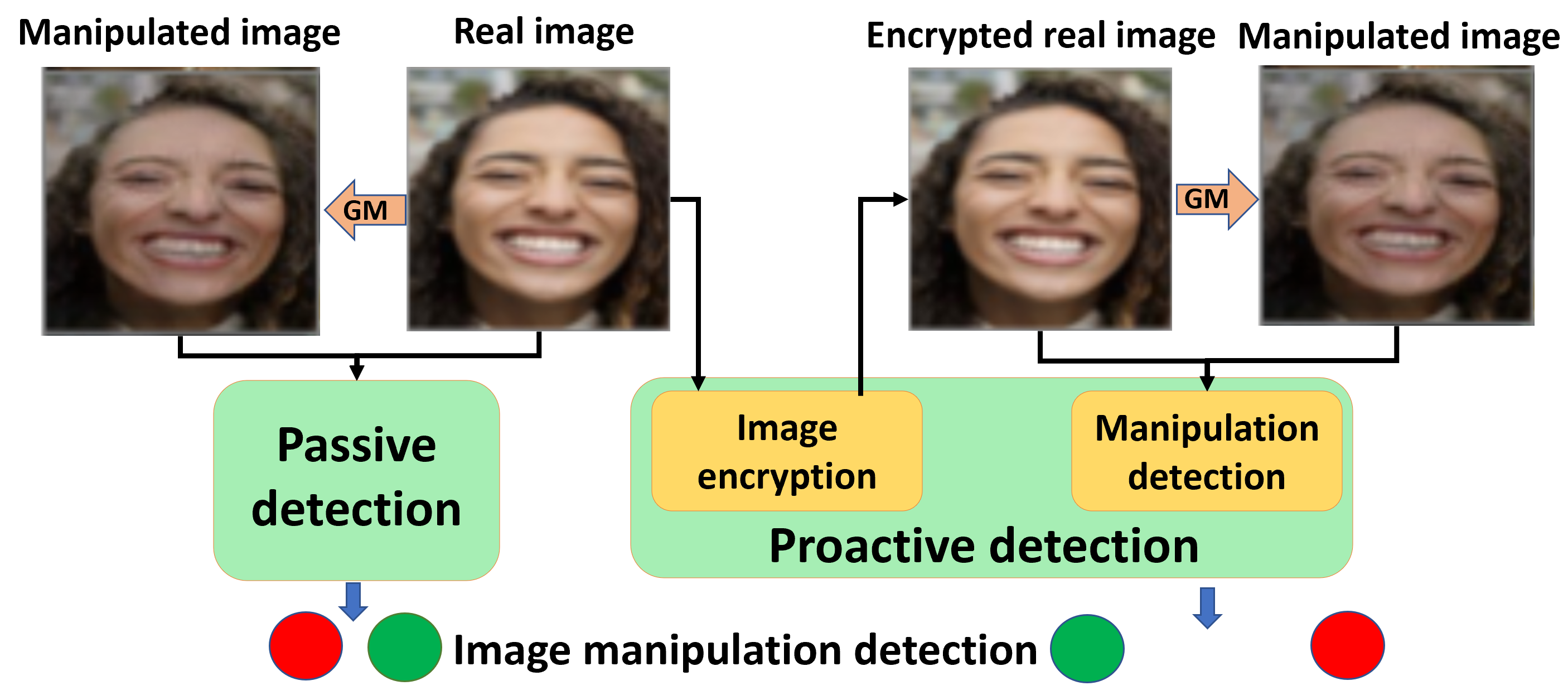 Passive vs. proactive image manipulation detection