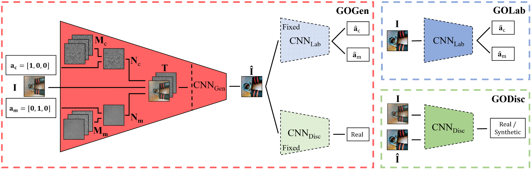 Architecture of the proposed generic object noise synthesis and classification networks.