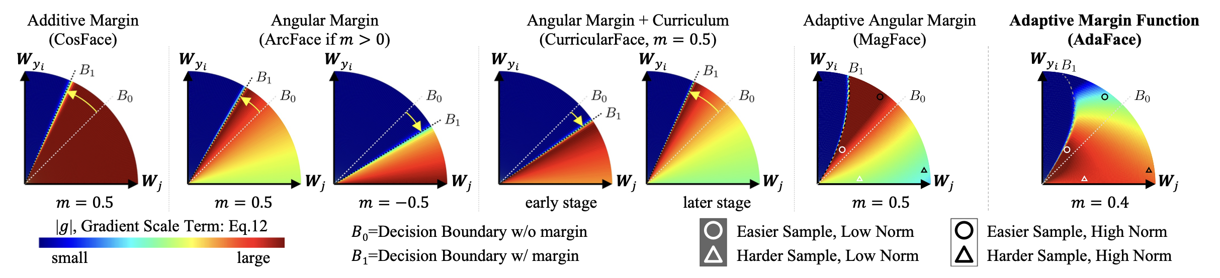 Comparison of different margin functions