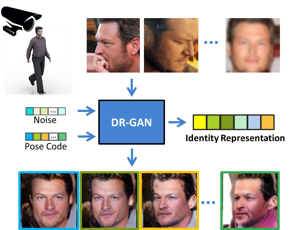 Overview DR-GAN