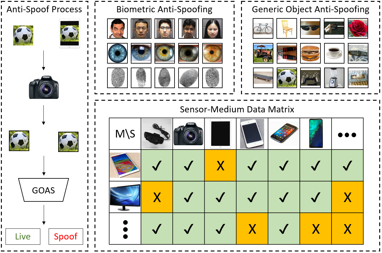 Illustration of the anti-spoof process and the motivation for generic object anti-spoofing and novel noise synthesis.